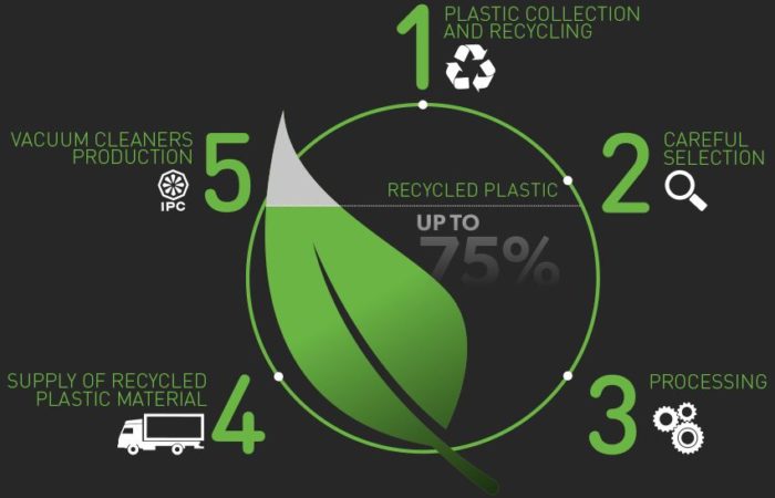 Black is now Green – Recycled Plastics