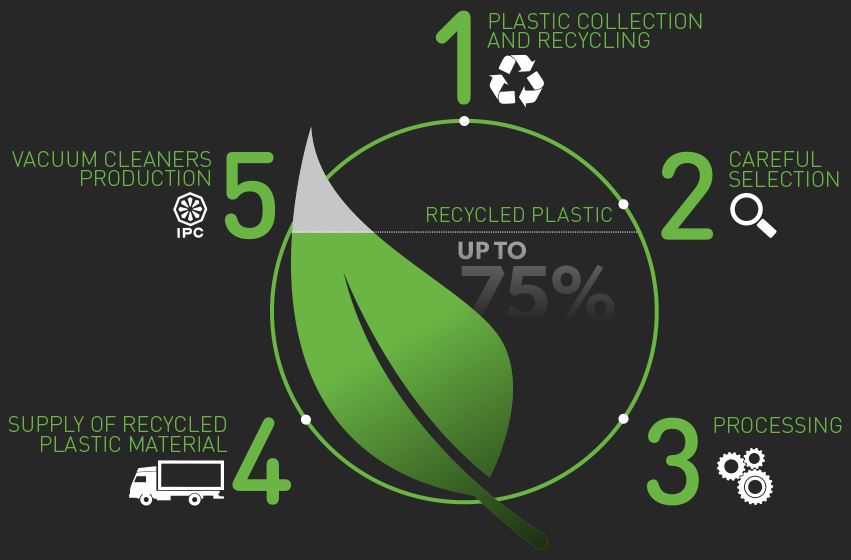Black is now Green – Recycled Plastics